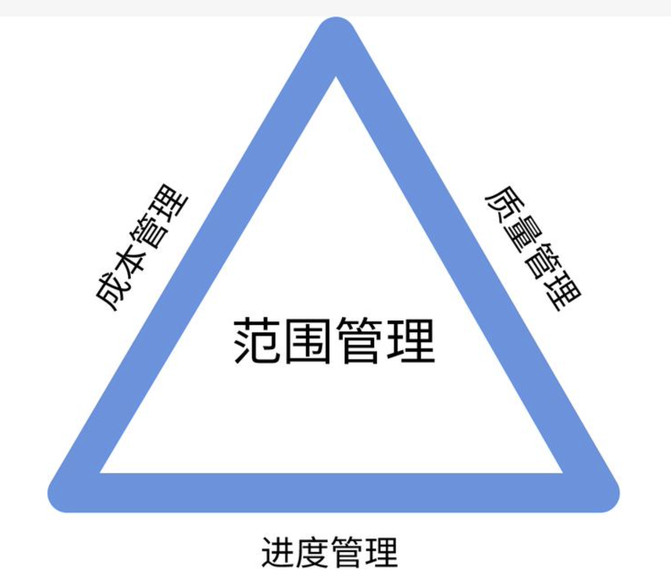 我可以做信息化项目管理、1份甘特图