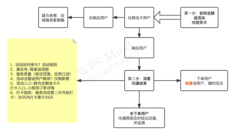 我可以运营100万的社群