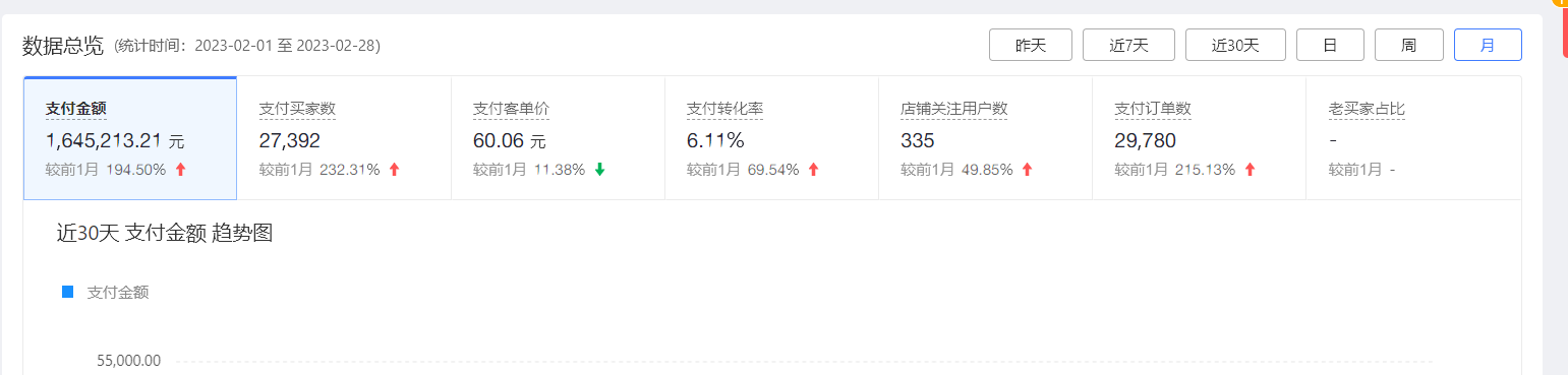 我可以单独运作店铺从0到500万