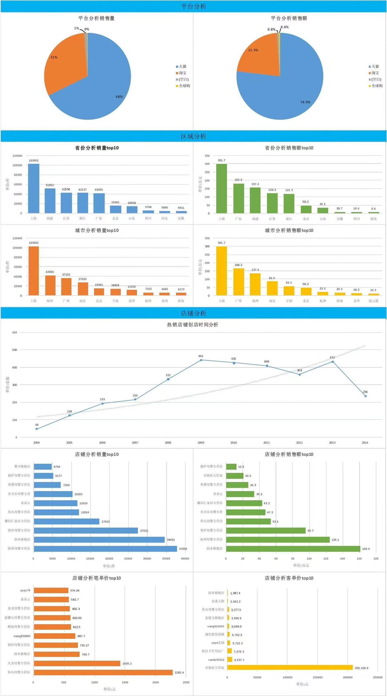 我可以1小时做一份数据分析报表、3小时完成一份PPT报告