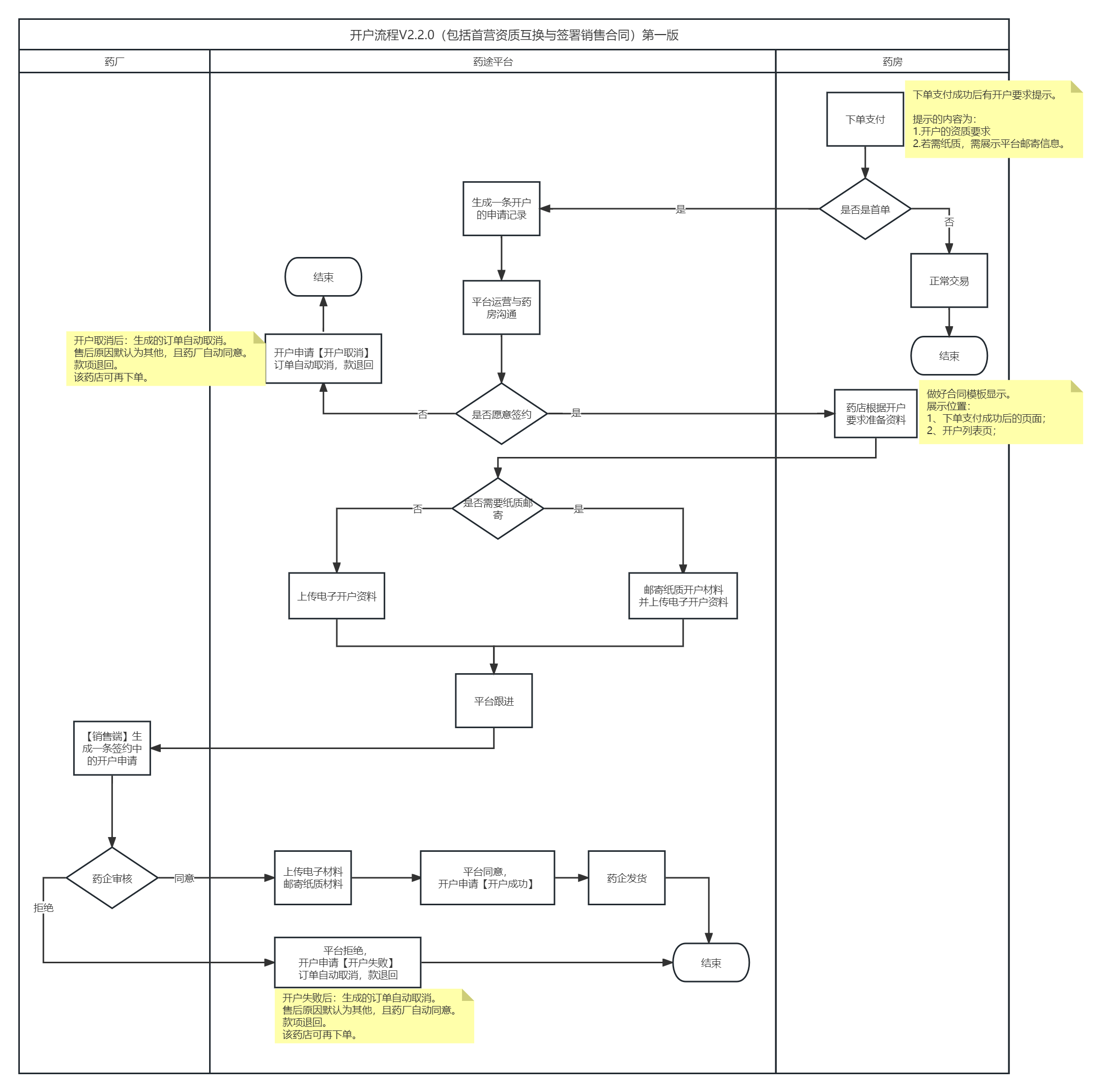 我可以完成一份流程图、原型