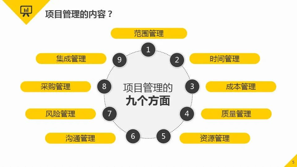 我可以完成项目全生命周期管理，保证项目100%按时按质完成