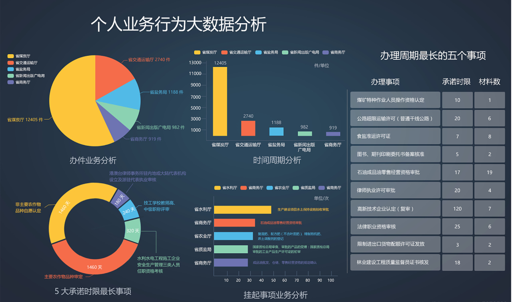 我可以完成一份商业数据分析以及可视化报告。