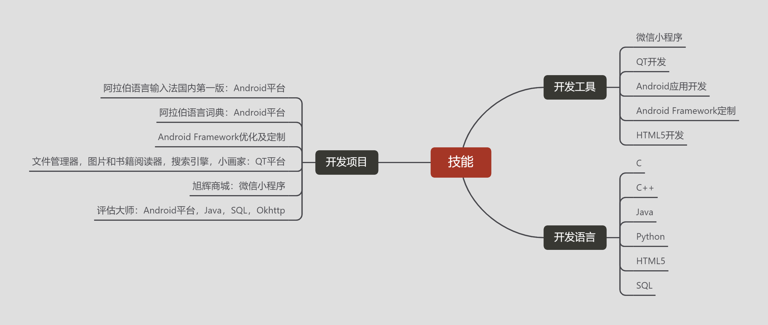 我可以用C,C++,Java,Python开发QT，微信小程序，安卓应用和框架定制，成功开发4个项目经验