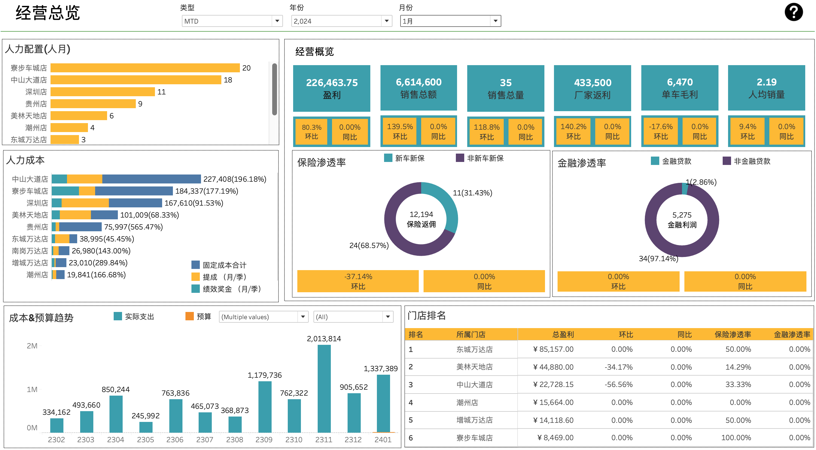 我可以3天完成高级复杂tableau动态交互效果dashboard