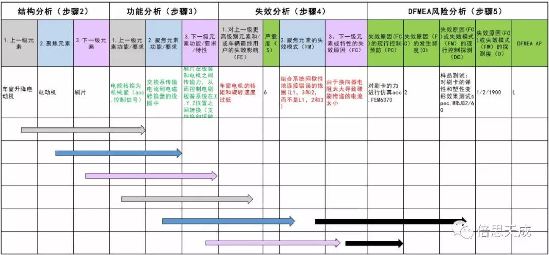 我可以提供产品DFMEA分析咨询一次