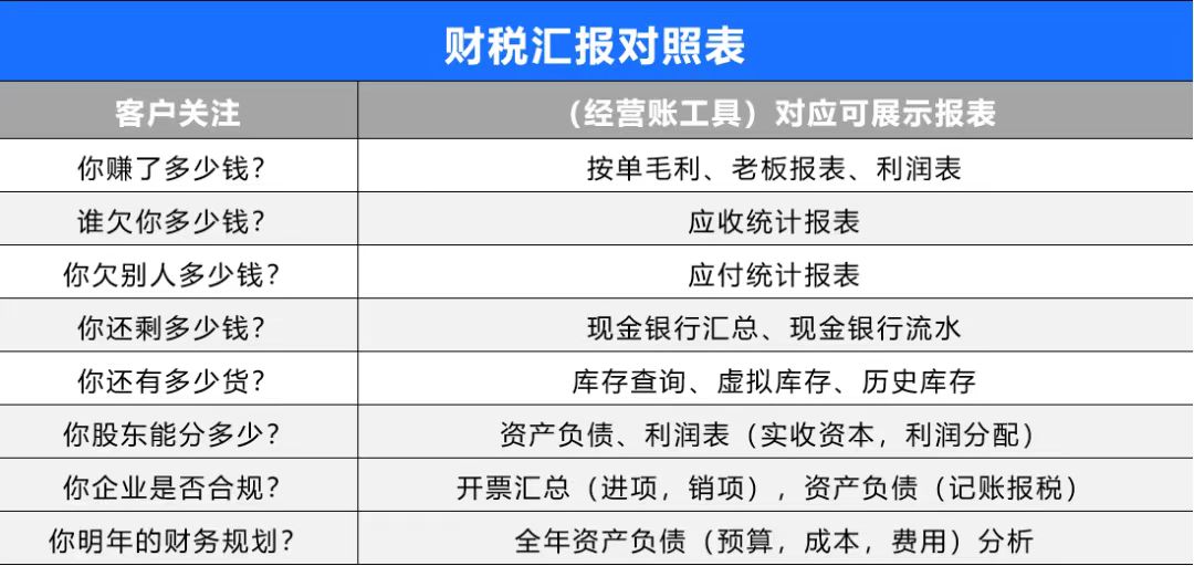我可以记录应收账款，对成本和存货管理，24小时注册公司，办理社保，报税