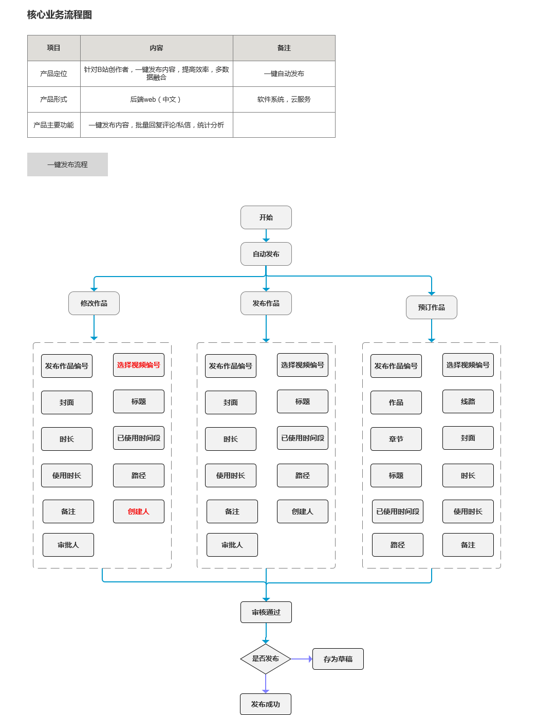 我可以高效完成1份产品服务，产品咨询、产品设计等