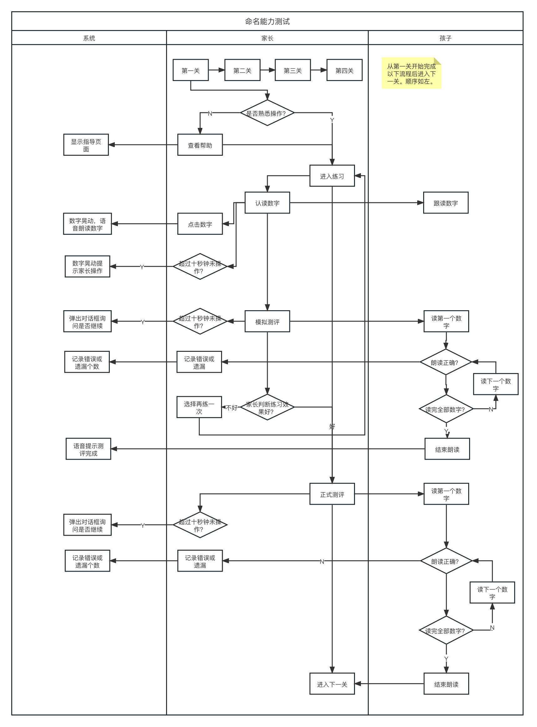 我可以设计一个产品功能，包含原型图、流程图、prd等