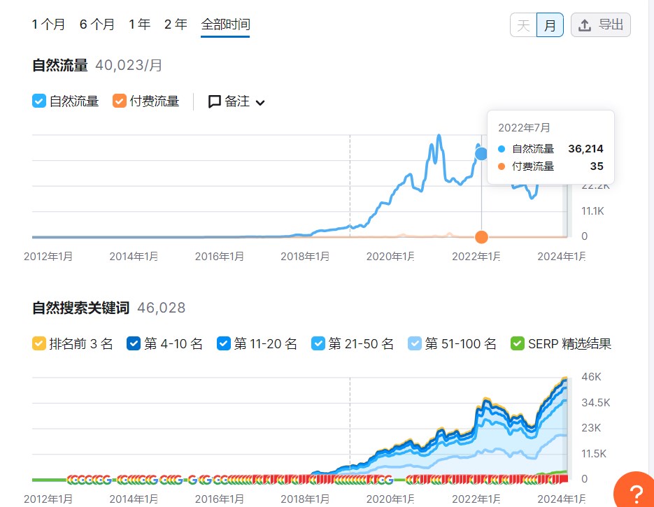 我可以做一次网站SEO诊断分析和推广方案