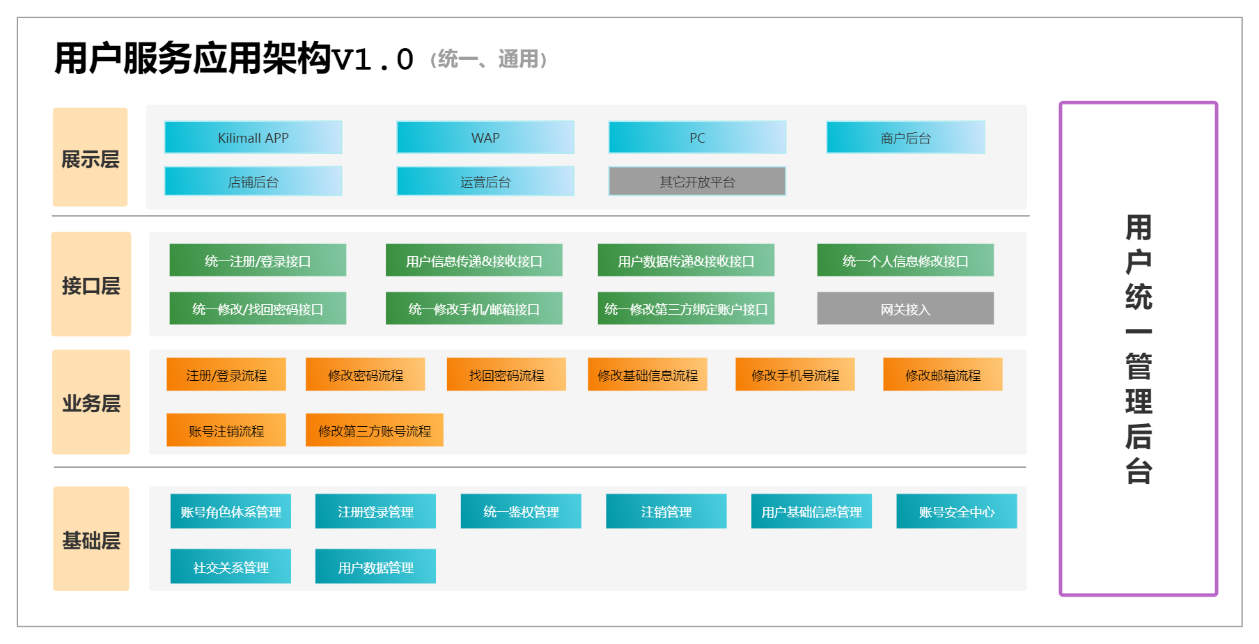 我可以做一个的需求分析、产品建模、产品设计