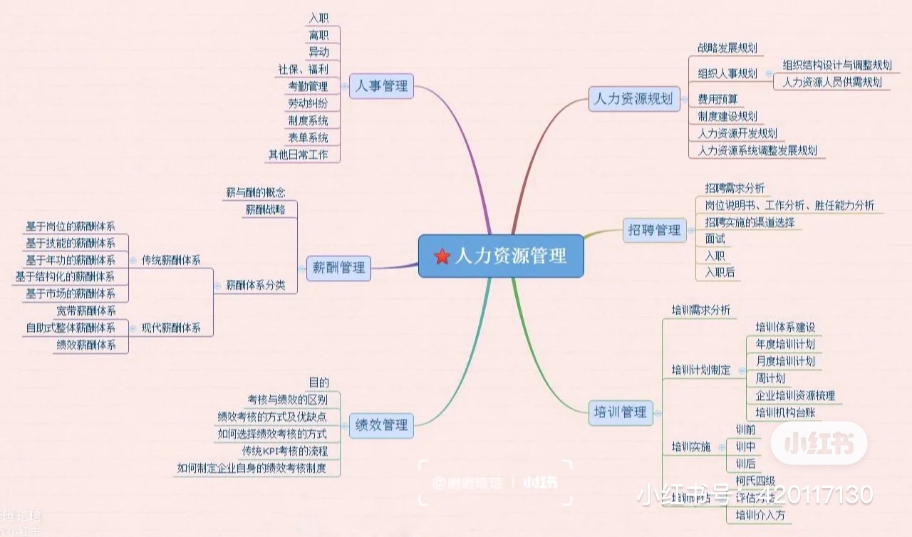 我可以完成5个岗位说明书、绩效考核项目设计及绩效管理流程编制