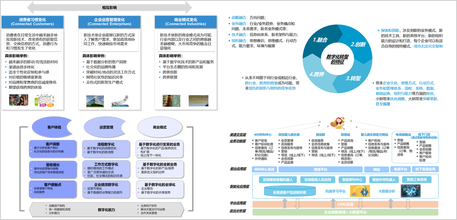 我可以做基于16年甲乙方经验的专业的数字化转型方法论及实战的分享和培训