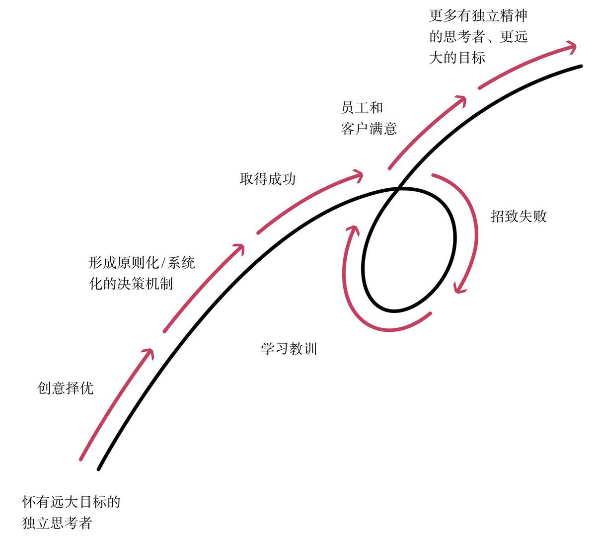 我可以搭建一套社群运营sop，促进社群激活留存及转化达成