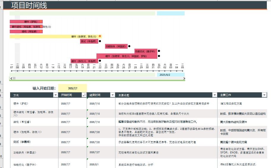 我可以完成一个大项目的项目细节排期