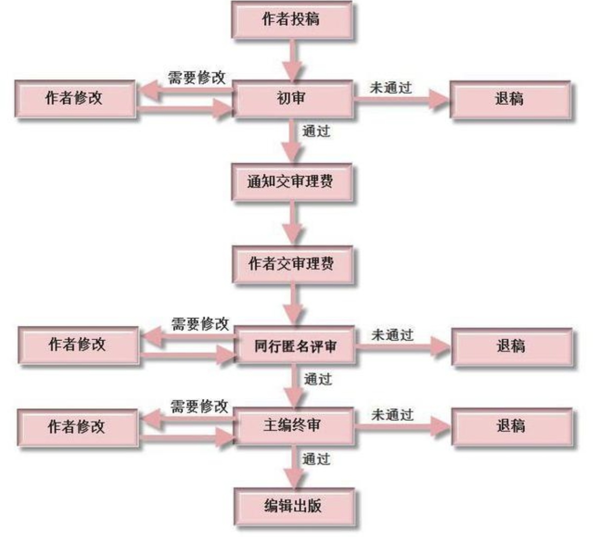 我可以半天做完一篇文章审核