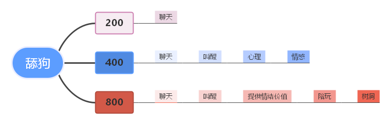 我可以做一个安分守己舔狗，夹子
