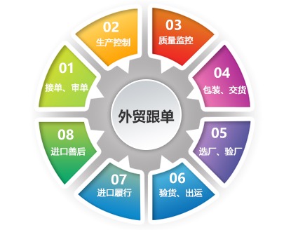 我可以外贸跟单翻译，线上开发客户跟进订单，一整个流程独立操作