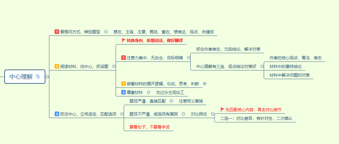 我可以完成一份优质的思维导图