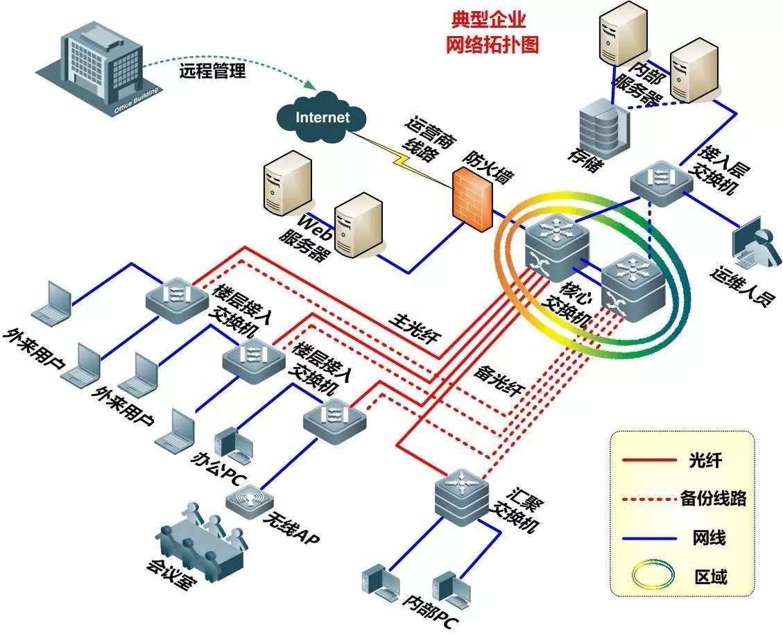 我可以设计网络架构 50元，后期调试按天收费500/天