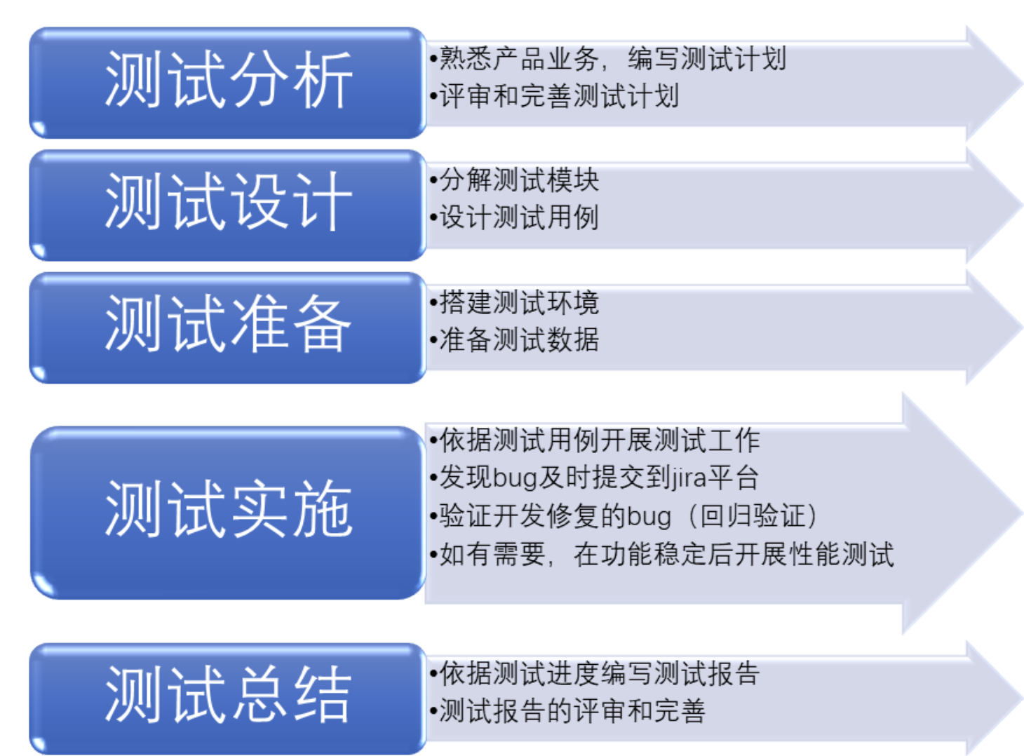 我可以完成一个项目的功能、自动化（接口、UI）、性能测试（客户端、服务端）