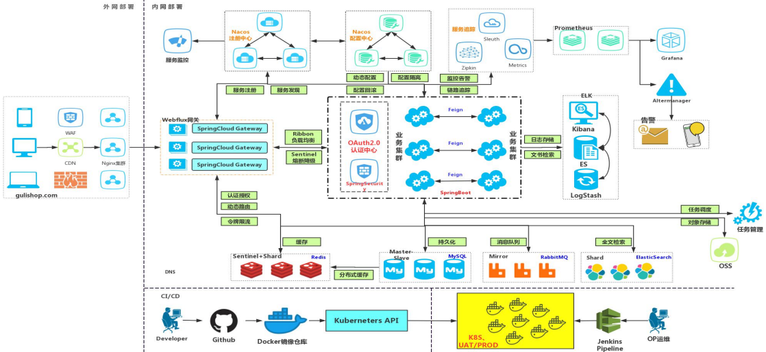 我可以一、JAVA分布式开发