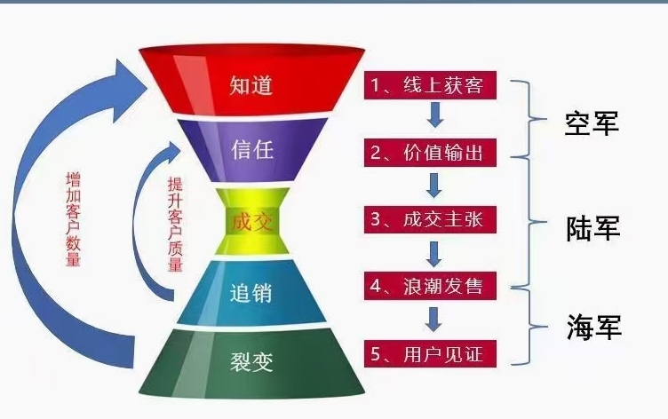 我可以完成一个种子筛选、两天建群、社群运营、日常运营