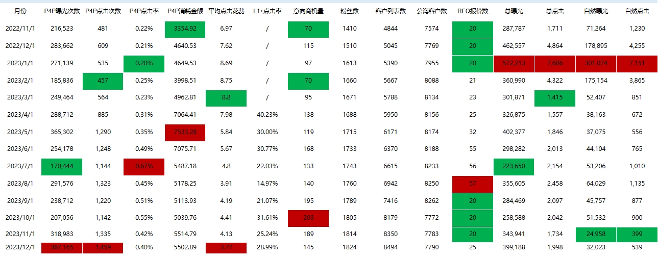 我可以从0-1搭建电商平台，提升店铺权重和客户质量，店铺商机数可增加130%-150%