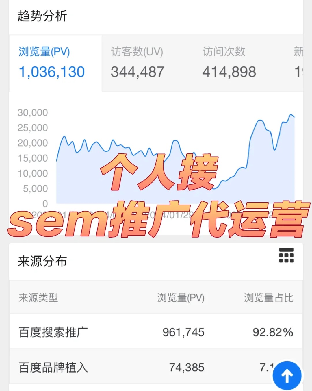 我可以SEM代运营，操作账户最高关键词体量100万以上