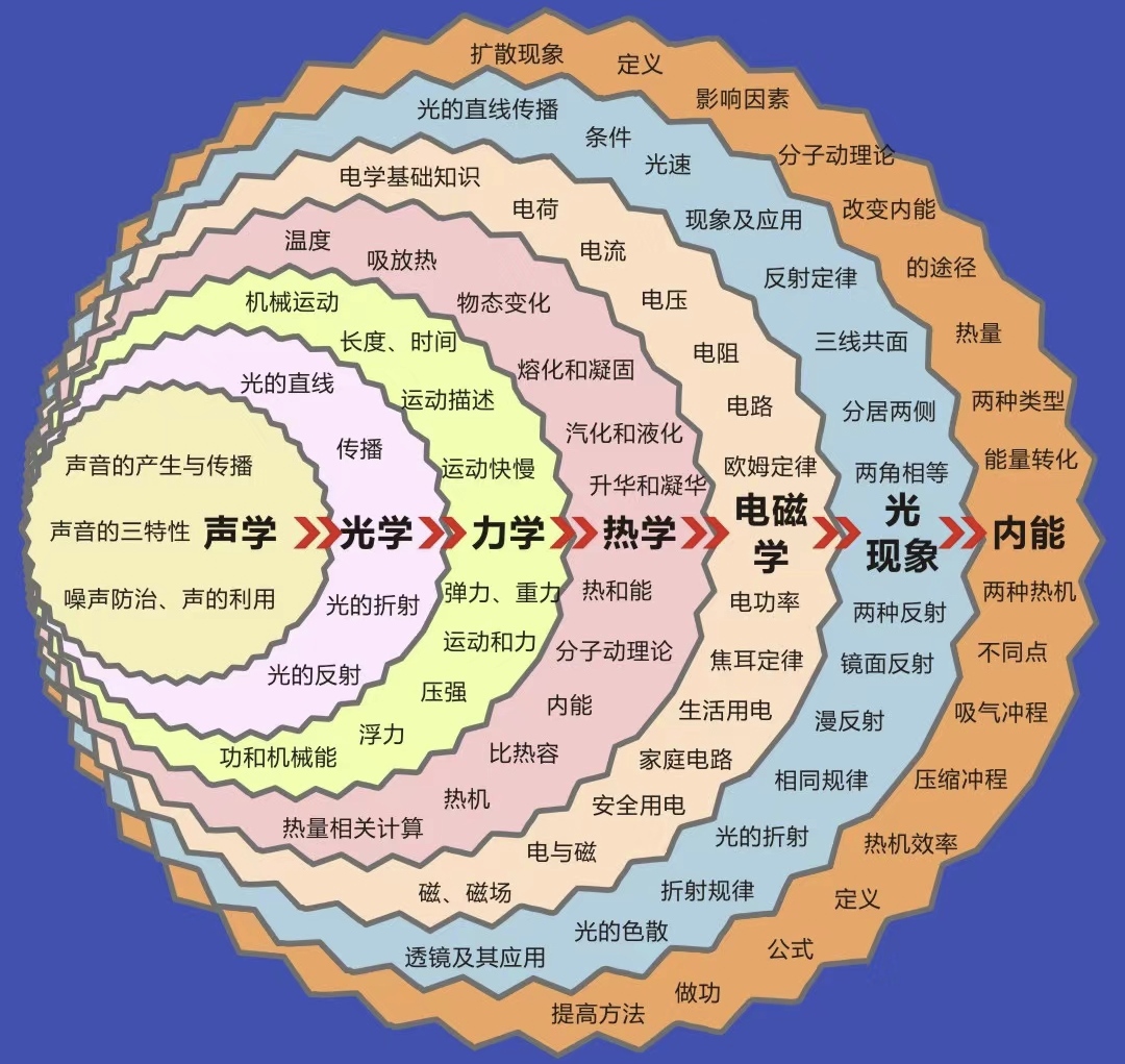 我可以一对一辅导初中物理（线上或线下）