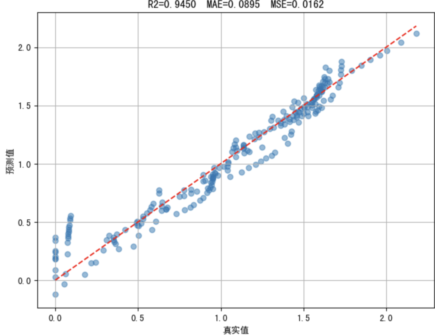 我可以使用python进行数据预测等python相关数据工作1