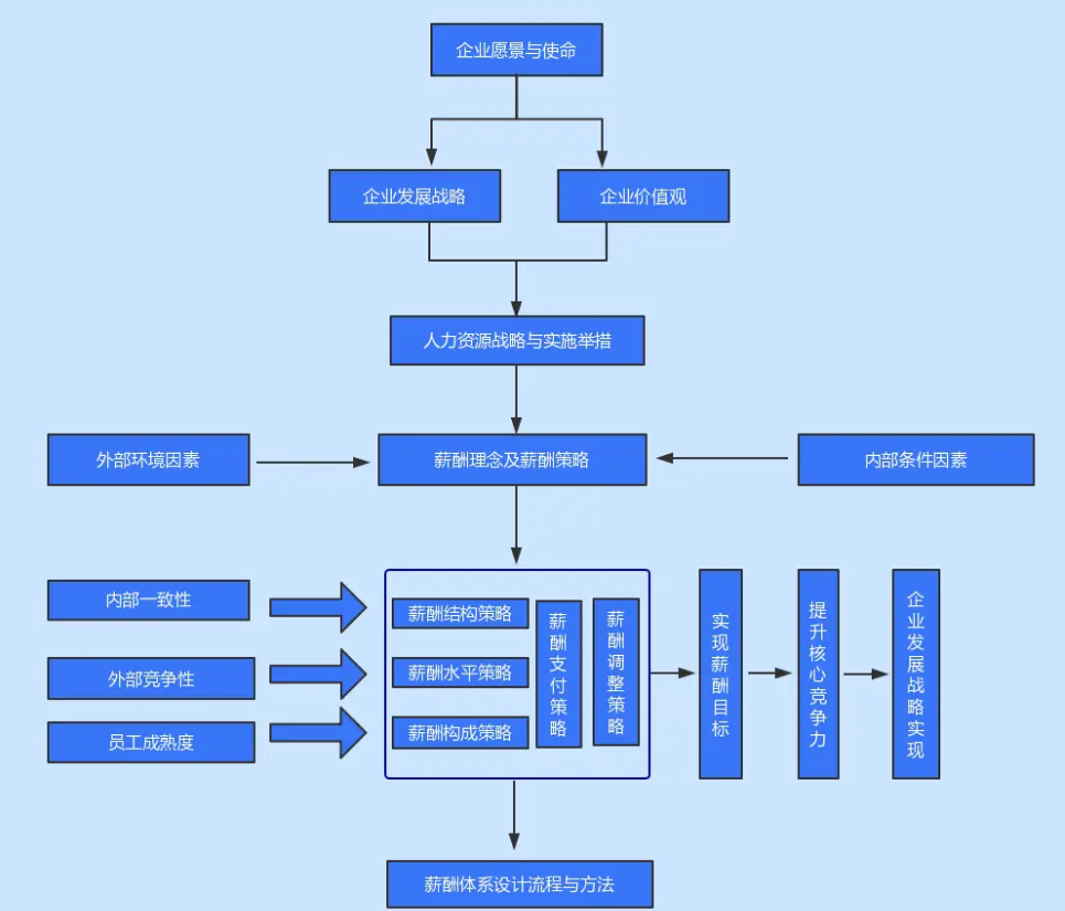 我可以定制符合企业情况的薪酬体系1