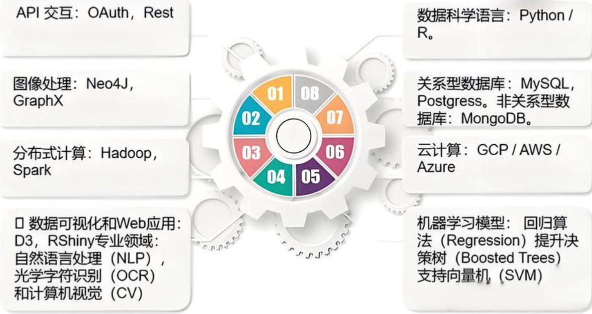 我可以实现各种场景的数据挖掘、图像识别、算法建模、平台开发等4项工作