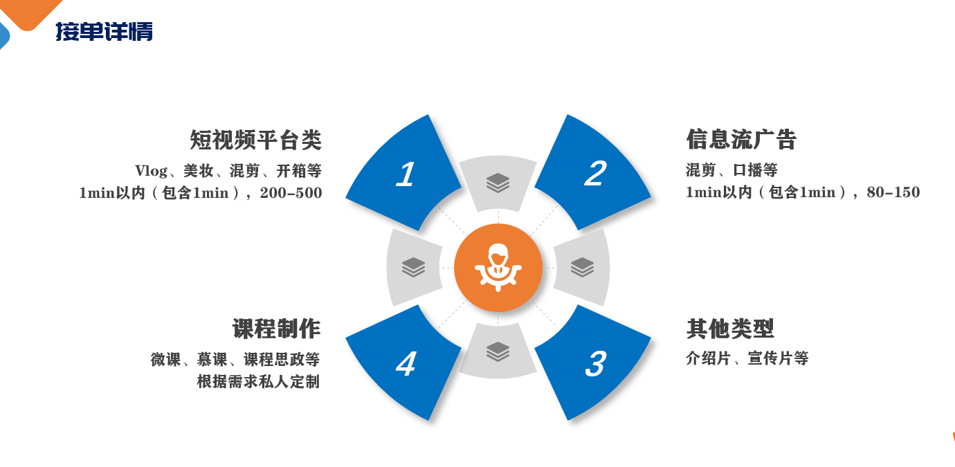 我可以剪30秒-1min视频