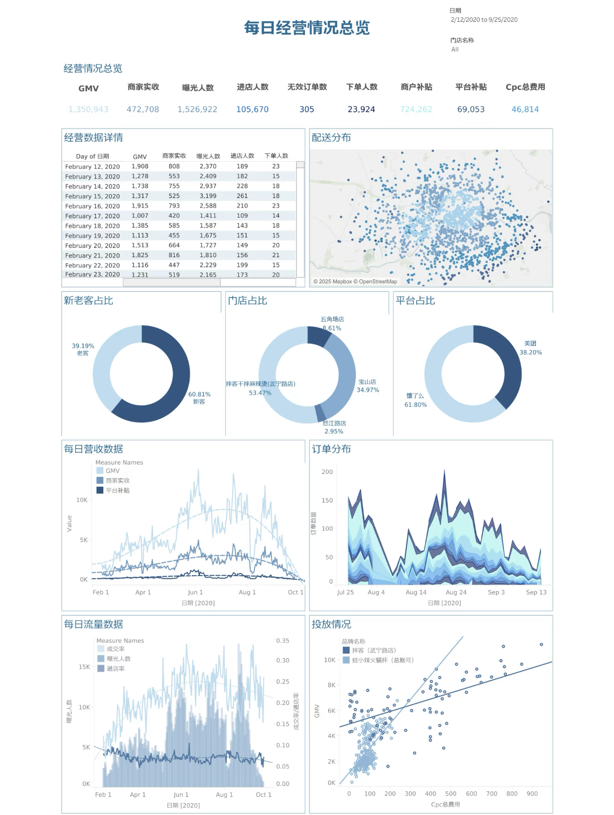我可以做100大数据看板