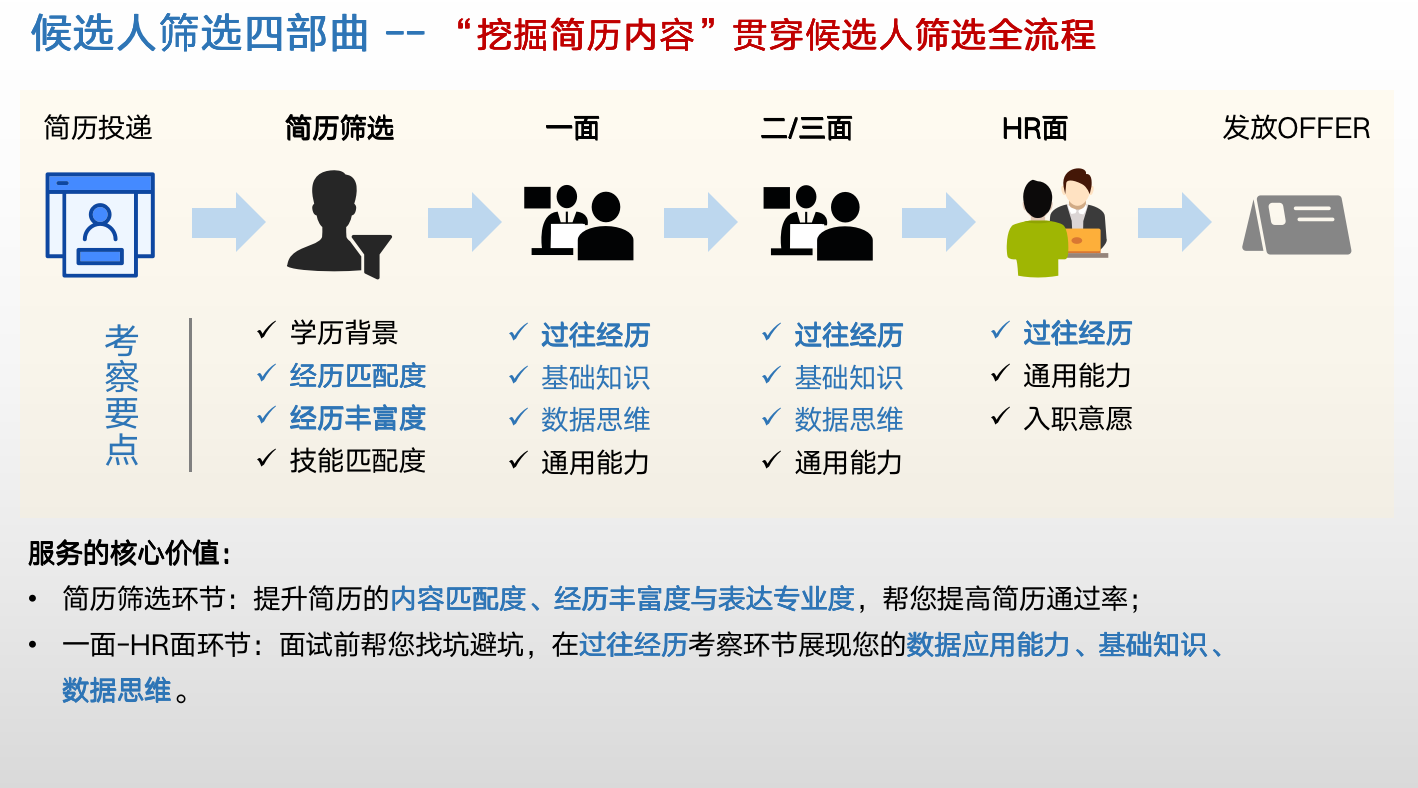 我可以做10次数据分析简历优化和面试指导