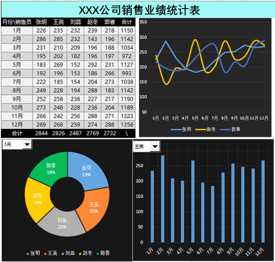 我可以完成一份Excel报表，可以1.是制作可视化图表 2.使用函数公式、数据透视分类汇总数据