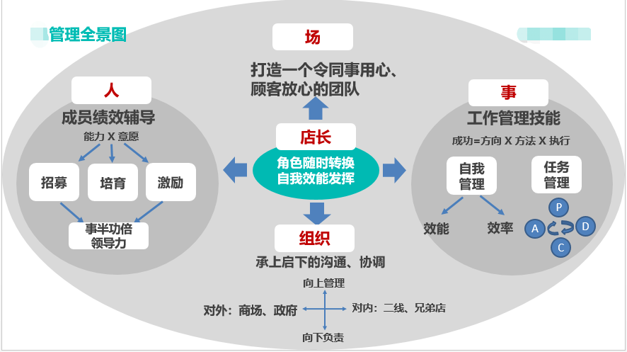 我可以完成关于一场培训的所有需要（课程内容、培训流程设计等）！